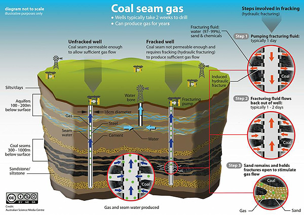 Explaining coal seam gas and its extraction