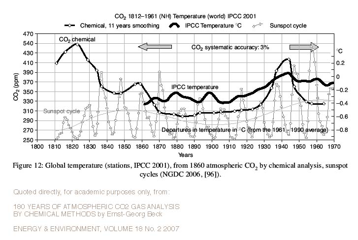 Historical CO2 levels