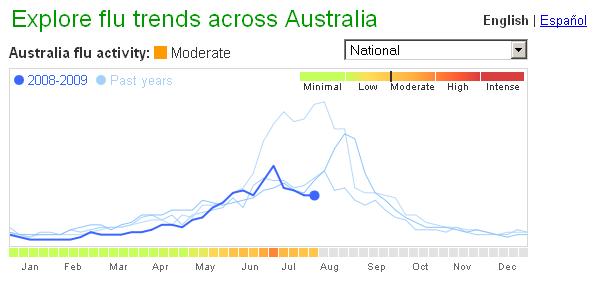 Google Flu Trends Australia 2008-2009