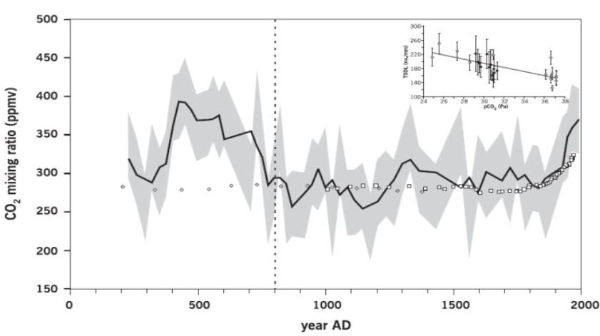 Climate Change – Nothing Pretty, Just Data (draft)